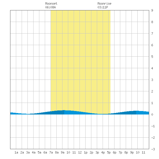 Forked River tide chart for Friday, February 3, 2023