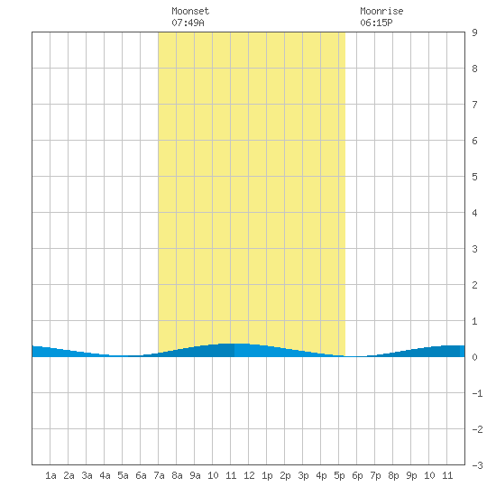 Forked River tide chart for Monday, February 6, 2023