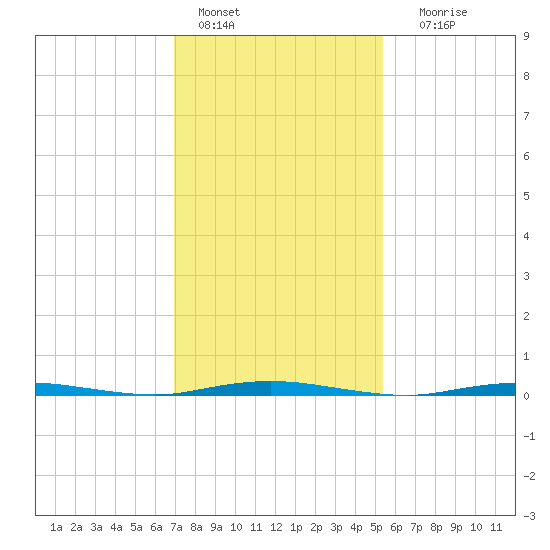 Forked River tide chart for Tuesday, February 7, 2023