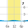 Forked River tide chart for Tuesday, February 7, 2023