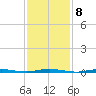 Forked River tide chart for Wednesday, February 8, 2023