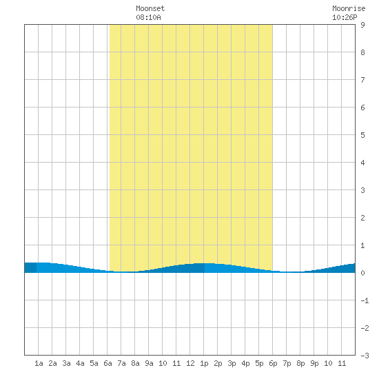 Forked River tide chart for Saturday, March 11, 2023