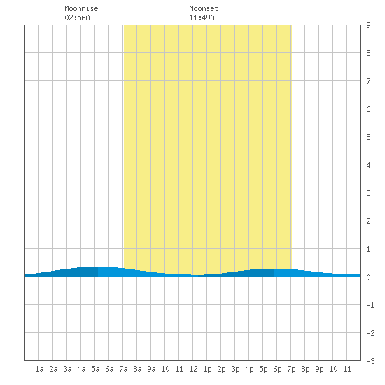 Forked River tide chart for Wednesday, March 15, 2023