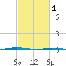 Forked River tide chart for Wednesday, March 1, 2023