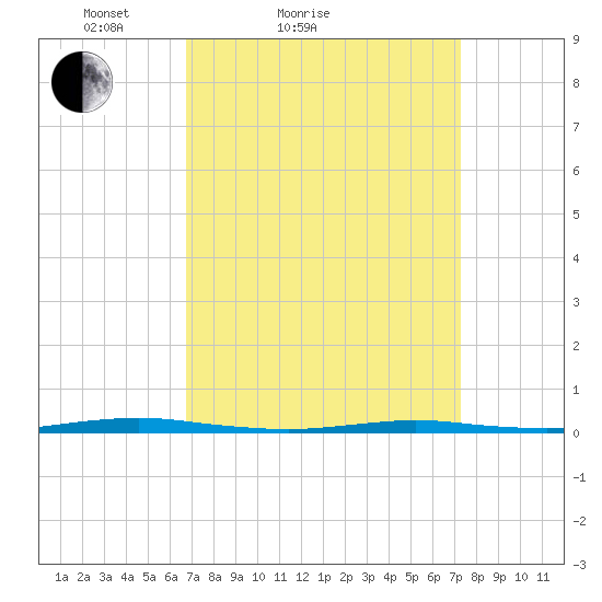 Forked River tide chart for Tuesday, March 28, 2023