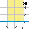 Forked River tide chart for Wednesday, March 29, 2023