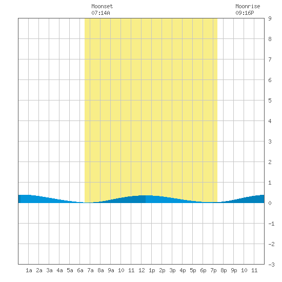 Forked River tide chart for Friday, April 7, 2023