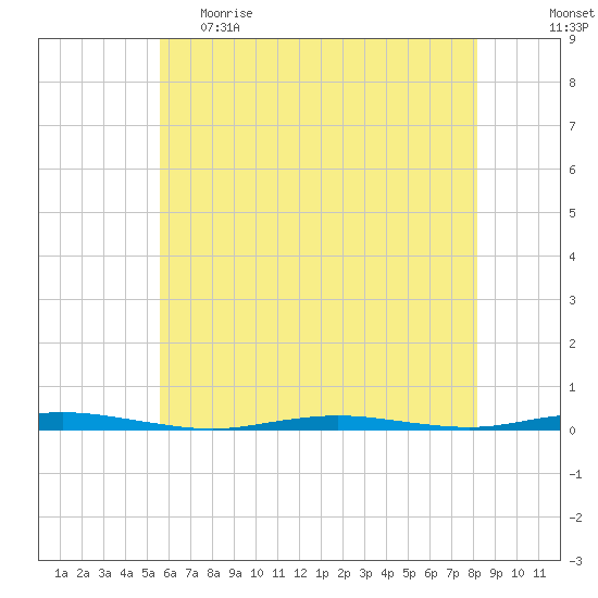 Forked River tide chart for Monday, May 22, 2023
