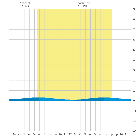Forked River tide chart for Sunday, May 28, 2023