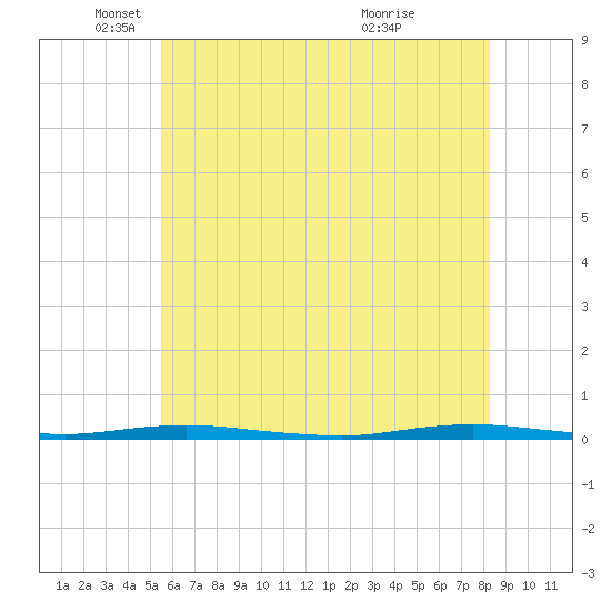 Forked River tide chart for Monday, May 29, 2023