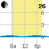 Forked River tide chart for Monday, June 26, 2023