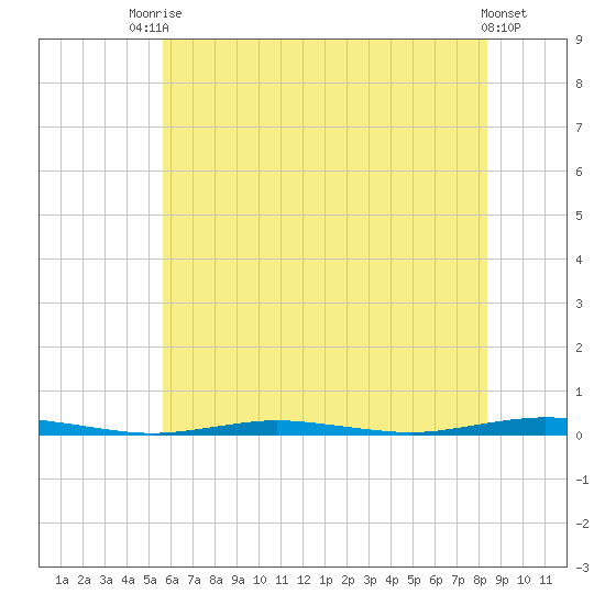 Forked River tide chart for Sunday, July 16, 2023