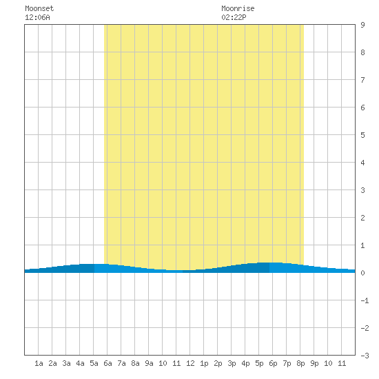 Forked River tide chart for Wednesday, July 26, 2023