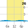 Forked River tide chart for Wednesday, July 26, 2023