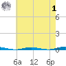 Forked River tide chart for Tuesday, August 1, 2023
