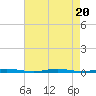 Forked River tide chart for Sunday, August 20, 2023