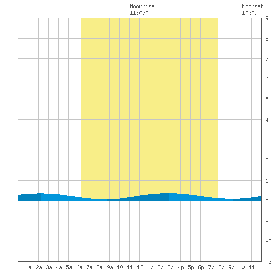 Forked River tide chart for Monday, August 21, 2023