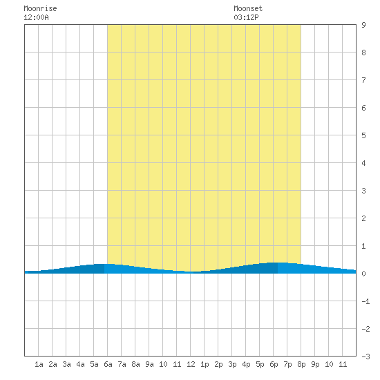 Forked River tide chart for Wednesday, August 9, 2023