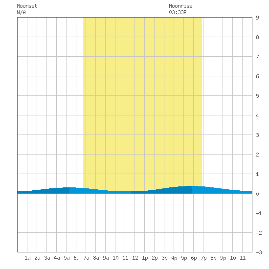 Forked River tide chart for Saturday, September 23, 2023