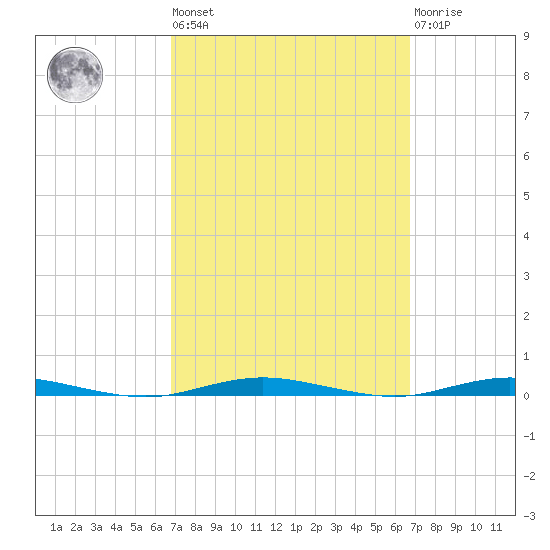 Forked River tide chart for Friday, September 29, 2023