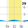 Forked River tide chart for Sunday, October 29, 2023