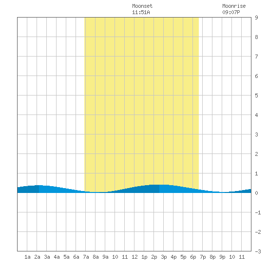 Forked River tide chart for Tuesday, October 3, 2023