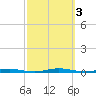 Forked River tide chart for Tuesday, October 3, 2023