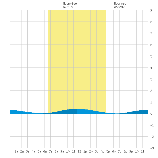 Forked River tide chart for Wednesday, November 15, 2023