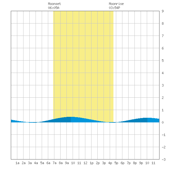 Forked River tide chart for Sunday, November 26, 2023