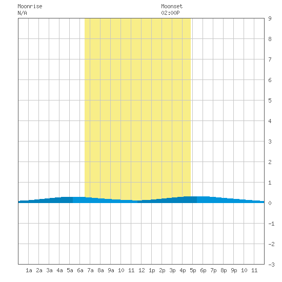 Forked River tide chart for Monday, November 6, 2023