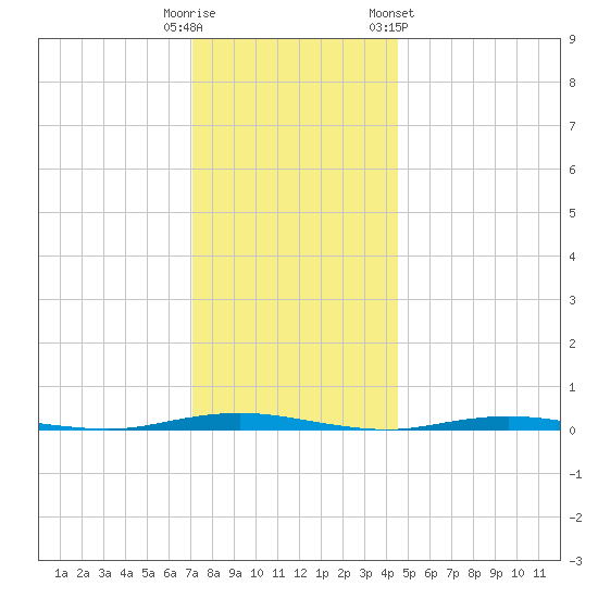 Forked River tide chart for Monday, December 11, 2023