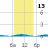 Forked River tide chart for Wednesday, December 13, 2023