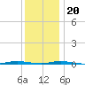 Forked River tide chart for Wednesday, December 20, 2023