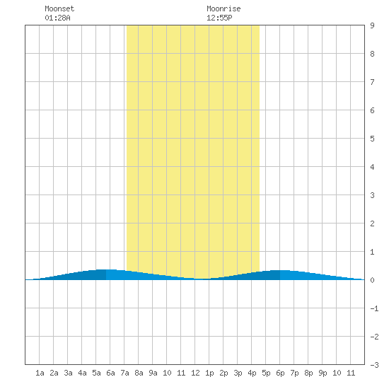 Forked River tide chart for Thursday, December 21, 2023