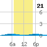 Forked River tide chart for Thursday, December 21, 2023
