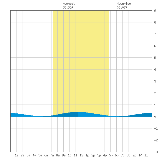 Forked River tide chart for Thursday, December 28, 2023