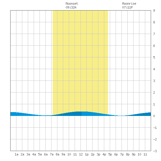 Forked River tide chart for Friday, December 29, 2023
