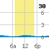 Forked River tide chart for Saturday, December 30, 2023