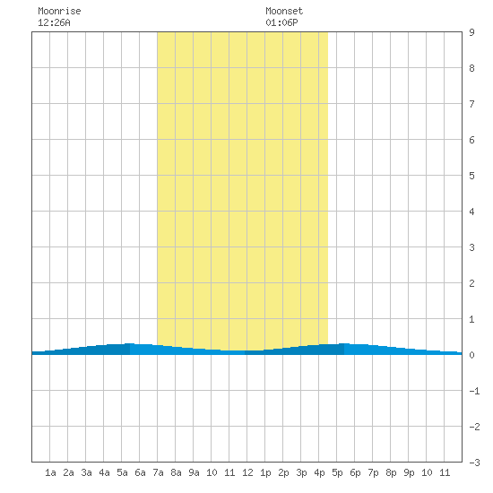Forked River tide chart for Wednesday, December 6, 2023