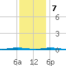 Forked River tide chart for Thursday, December 7, 2023