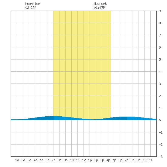 Forked River tide chart for Friday, December 8, 2023