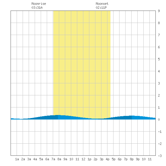 Forked River tide chart for Saturday, December 9, 2023