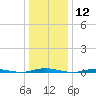 Forked River tide chart for Friday, January 12, 2024
