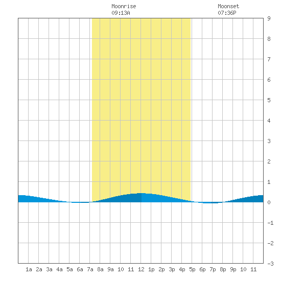 Forked River tide chart for Saturday, January 13, 2024
