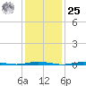 Forked River tide chart for Thursday, January 25, 2024