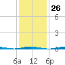 Forked River tide chart for Friday, January 26, 2024