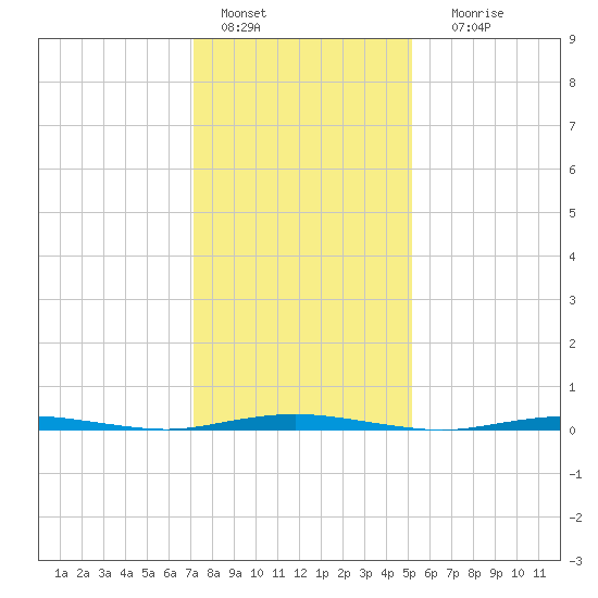 Forked River tide chart for Saturday, January 27, 2024