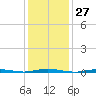 Forked River tide chart for Saturday, January 27, 2024