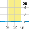 Forked River tide chart for Sunday, January 28, 2024