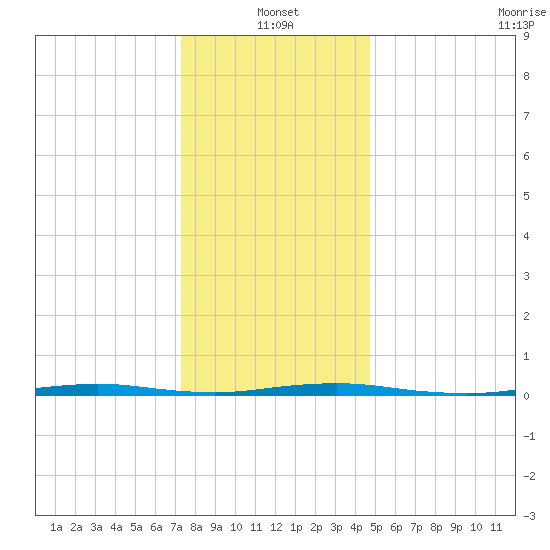 Forked River tide chart for Tuesday, January 2, 2024